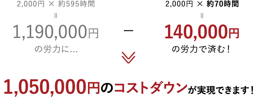 オーナーの時給を2,000円とした場合の労力費用